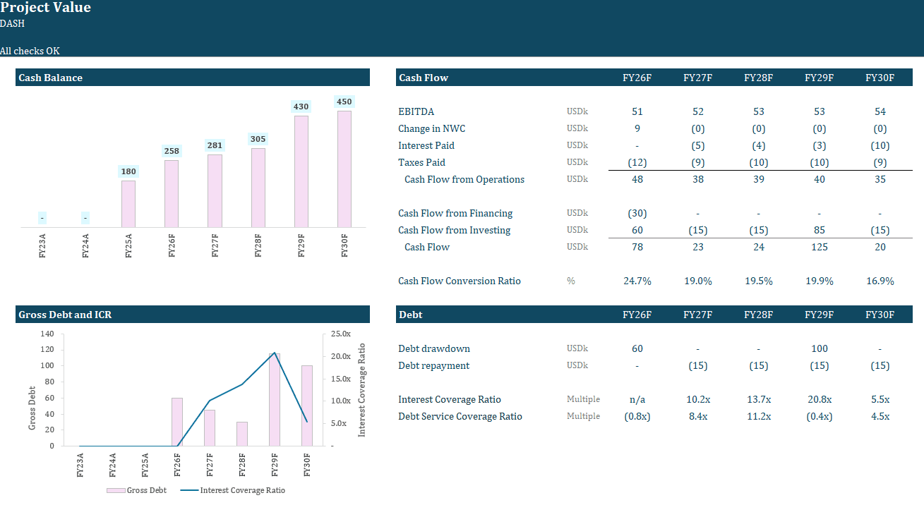 Excel forecast dashboard for a bank loan application showing cash flow, debt, and repayment metrics